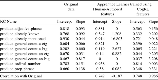 Figure 4 for Learning Cognitive Models using Neural Networks