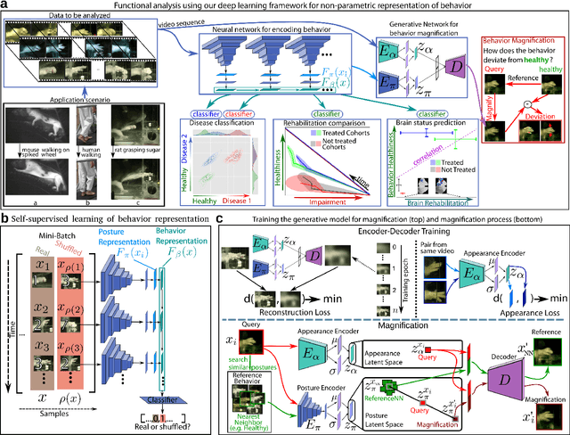 Figure 1 for uBAM: Unsupervised Behavior Analysis and Magnification using Deep Learning