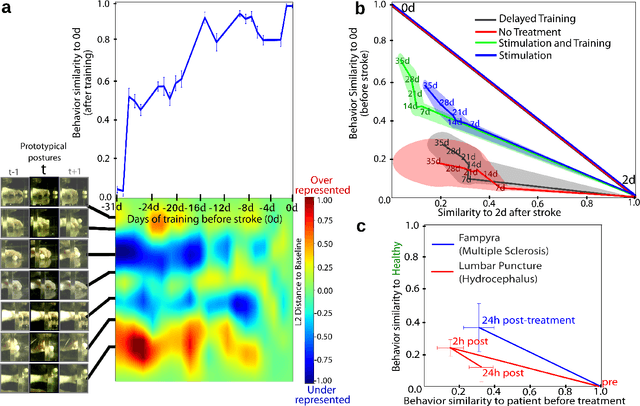 Figure 4 for uBAM: Unsupervised Behavior Analysis and Magnification using Deep Learning