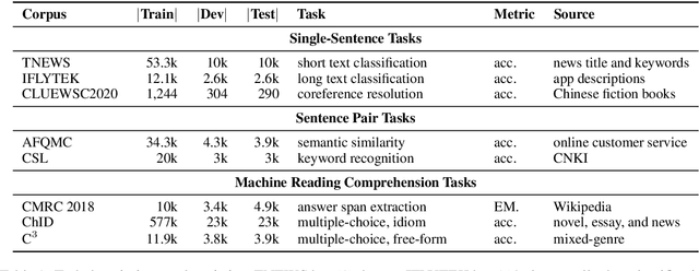 Figure 1 for CLUE: A Chinese Language Understanding Evaluation Benchmark