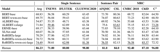 Figure 2 for CLUE: A Chinese Language Understanding Evaluation Benchmark