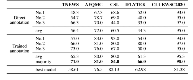 Figure 3 for CLUE: A Chinese Language Understanding Evaluation Benchmark