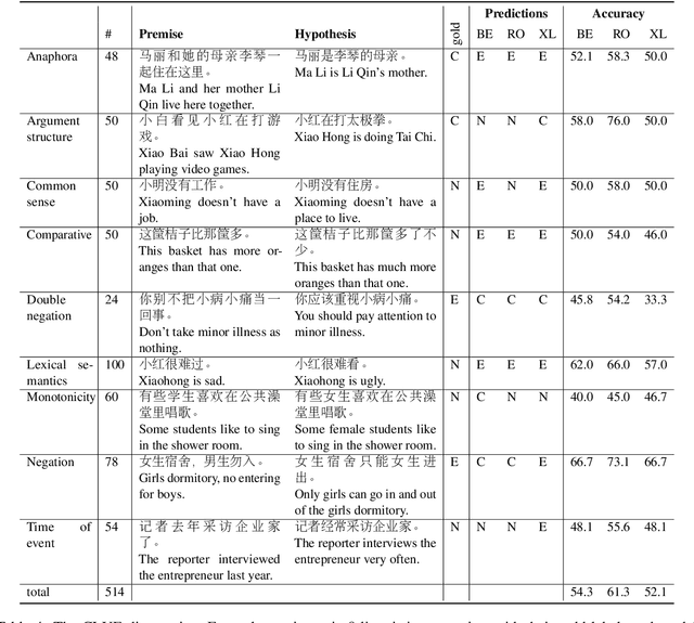 Figure 4 for CLUE: A Chinese Language Understanding Evaluation Benchmark
