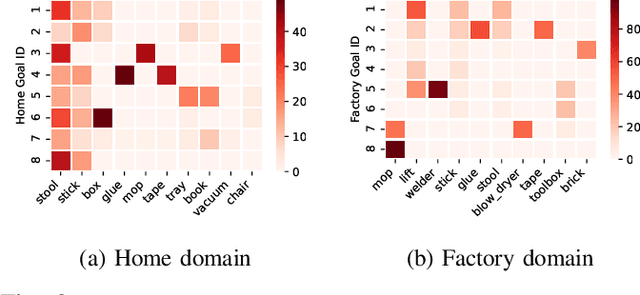 Figure 3 for ToolNet: Using Commonsense Generalization for Predicting Tool Use for Robot Plan Synthesis