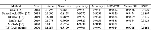 Figure 4 for RV-GAN : Retinal Vessel Segmentation from Fundus Images using Multi-scale Generative Adversarial Networks
