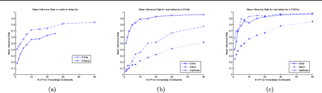 Figure 3 for Incorporating Causal Prior Knowledge as Path-Constraints in Bayesian Networks and Maximal Ancestral Graphs