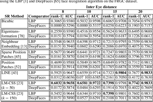 Figure 4 for Super-Resolution for Selfie Biometrics: Introduction and Application to Face and Iris