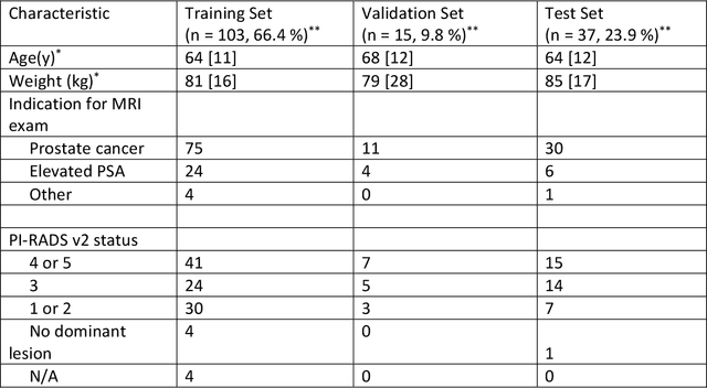 Figure 1 for Accelerating Prostate Diffusion Weighted MRI using Guided Denoising Convolutional Neural Network: Retrospective Feasibility Study