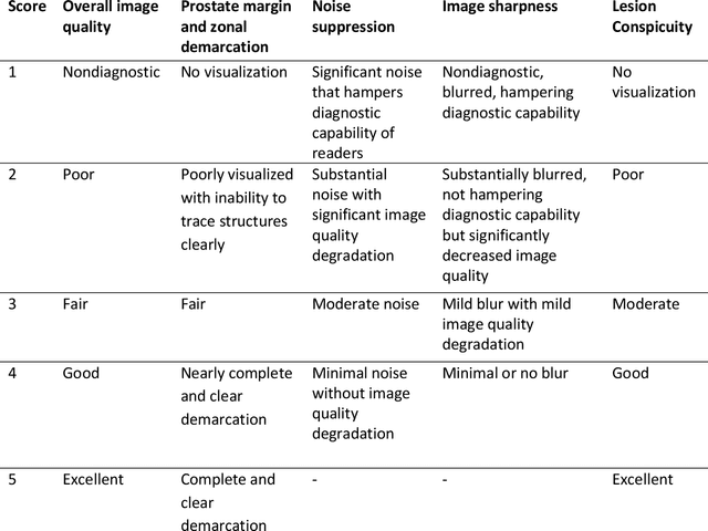 Figure 2 for Accelerating Prostate Diffusion Weighted MRI using Guided Denoising Convolutional Neural Network: Retrospective Feasibility Study