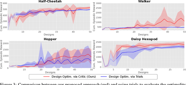 Figure 3 for Data-efficient Co-Adaptation of Morphology and Behaviour with Deep Reinforcement Learning