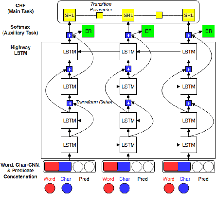Figure 1 for Multi-Task Active Learning for Neural Semantic Role Labeling on Low Resource Conversational Corpus