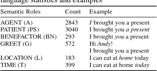 Figure 2 for Multi-Task Active Learning for Neural Semantic Role Labeling on Low Resource Conversational Corpus