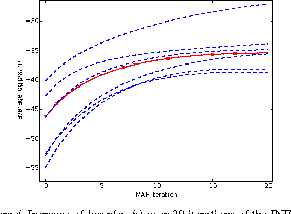 Figure 4 for Towards Biologically Plausible Deep Learning