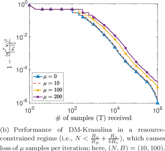Figure 2 for Distributed Stochastic Algorithms for High-rate Streaming Principal Component Analysis