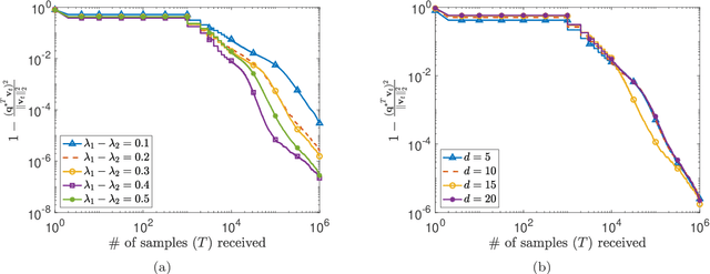 Figure 3 for Distributed Stochastic Algorithms for High-rate Streaming Principal Component Analysis