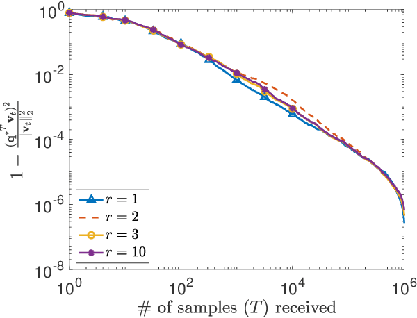 Figure 4 for Distributed Stochastic Algorithms for High-rate Streaming Principal Component Analysis
