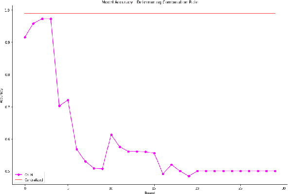 Figure 1 for Combined Learning of Neural Network Weights for Privacy in Collaborative Tasks