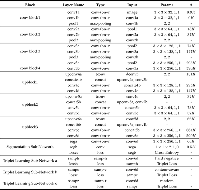 Figure 2 for TripletUNet: Multi-Task U-Net with Online Voxel-Wise Learning for Precise CT Prostate Segmentation
