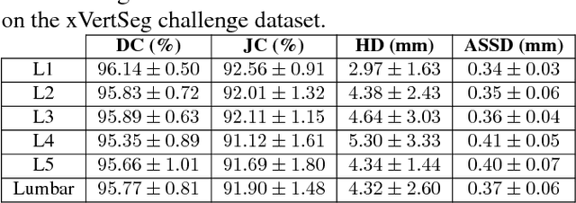 Figure 2 for Fully Automatic Segmentation of Lumbar Vertebrae from CT Images using Cascaded 3D Fully Convolutional Networks