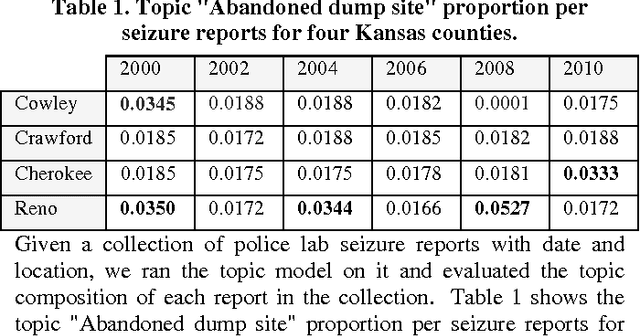 Figure 2 for Visualization of Clandestine Labs from Seizure Reports: Thematic Mapping and Data Mining Research Directions