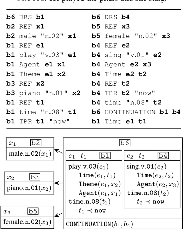 Figure 3 for The First Shared Task on Discourse Representation Structure Parsing