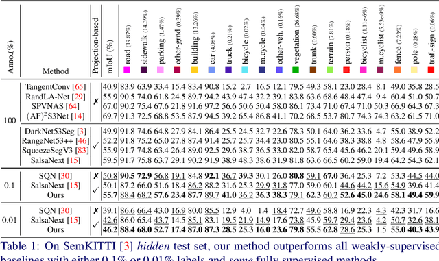 Figure 2 for COARSE3D: Class-Prototypes for Contrastive Learning in Weakly-Supervised 3D Point Cloud Segmentation
