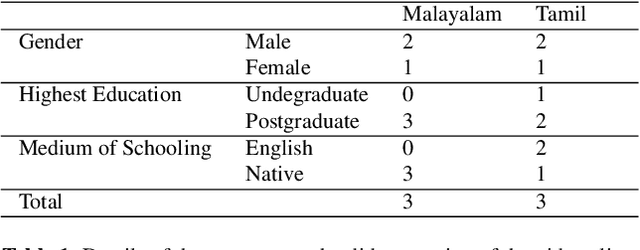 Figure 2 for DravidianMultiModality: A Dataset for Multi-modal Sentiment Analysis in Tamil and Malayalam