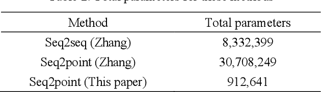 Figure 4 for Sequence to Point Learning Based on Bidirectional Dilated Residual Network for Non Intrusive Load Monitoring