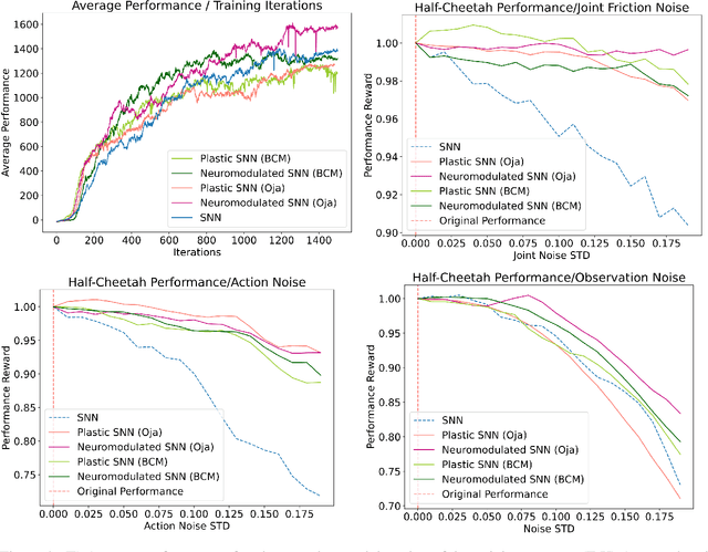 Figure 4 for SpikePropamine: Differentiable Plasticity in Spiking Neural Networks