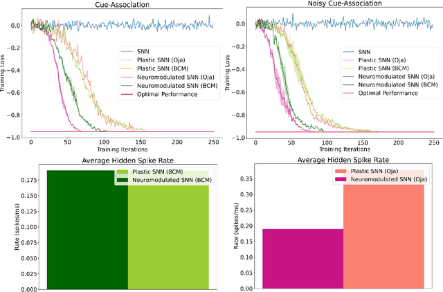 Figure 2 for SpikePropamine: Differentiable Plasticity in Spiking Neural Networks