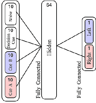 Figure 3 for SpikePropamine: Differentiable Plasticity in Spiking Neural Networks
