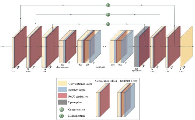 Figure 1 for High-Resolution CMB Lensing Reconstruction with Deep Learning