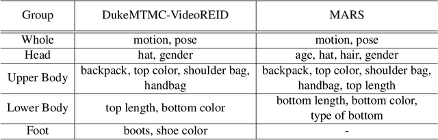 Figure 2 for Robust Pedestrian Attribute Recognition Using Group Sparsity for Occlusion Videos