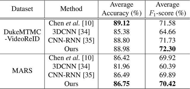 Figure 4 for Robust Pedestrian Attribute Recognition Using Group Sparsity for Occlusion Videos