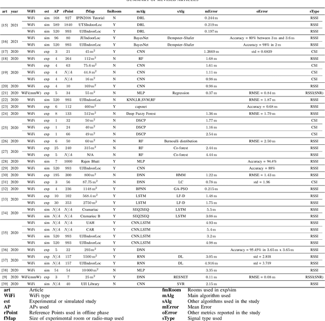 Figure 4 for New trends in indoor positioning based on WiFi and machine learning: A systematic review
