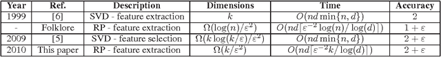 Figure 1 for Random Projections for $k$-means Clustering