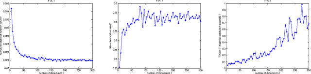 Figure 2 for Random Projections for $k$-means Clustering