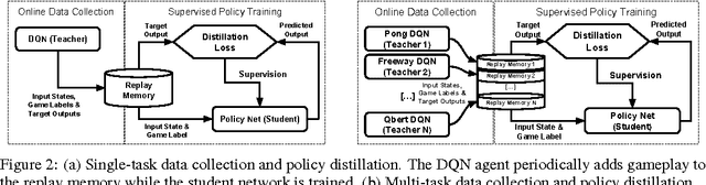 Figure 3 for Policy Distillation