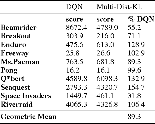 Figure 4 for Policy Distillation