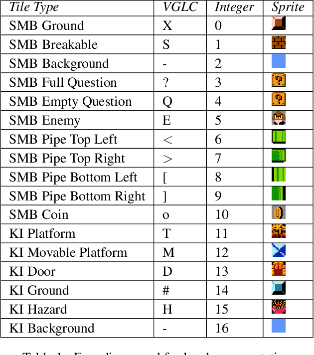 Figure 1 for Controllable Level Blending between Games using Variational Autoencoders