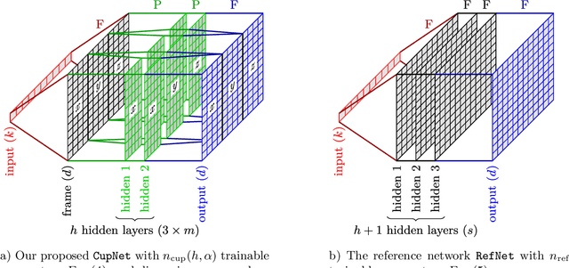 Figure 3 for CupNet -- Pruning a network for geometric data