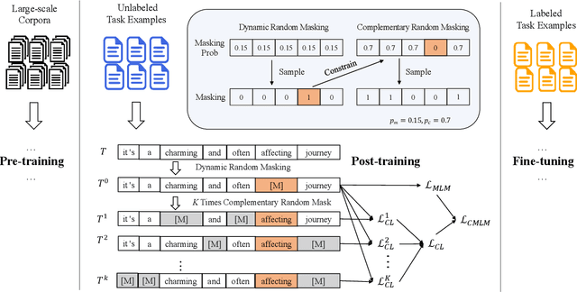 Figure 3 for Bi-Granularity Contrastive Learning for Post-Training in Few-Shot Scene