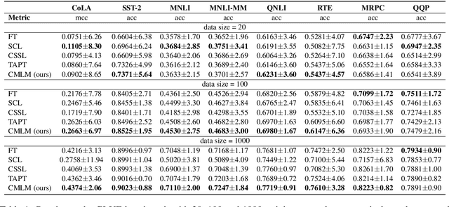 Figure 2 for Bi-Granularity Contrastive Learning for Post-Training in Few-Shot Scene
