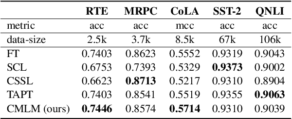 Figure 4 for Bi-Granularity Contrastive Learning for Post-Training in Few-Shot Scene