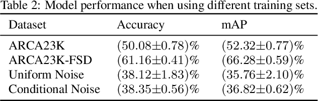 Figure 3 for ARCA23K: An audio dataset for investigating open-set label noise
