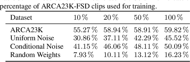 Figure 4 for ARCA23K: An audio dataset for investigating open-set label noise
