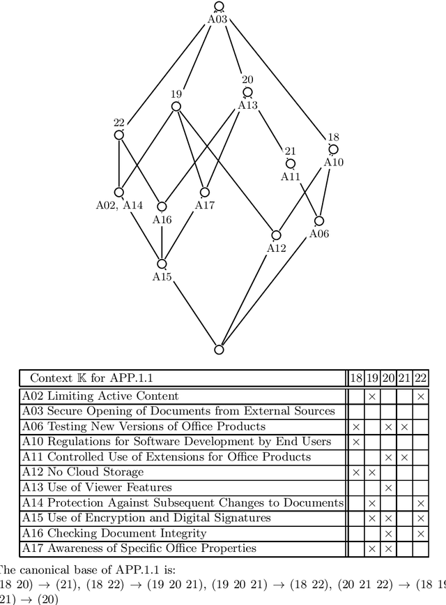 Figure 2 for Attribute Exploration with Multiple Contradicting Partial Experts