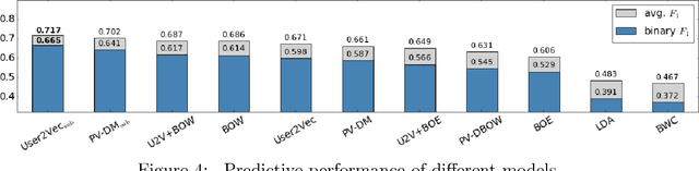 Figure 4 for Quantifying Mental Health from Social Media with Neural User Embeddings