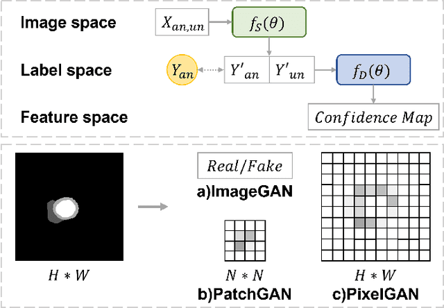 Figure 1 for PCA: Semi-supervised Segmentation with Patch Confidence Adversarial Training