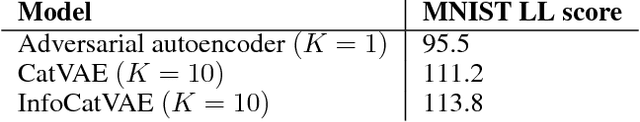 Figure 2 for InfoCatVAE: Representation Learning with Categorical Variational Autoencoders